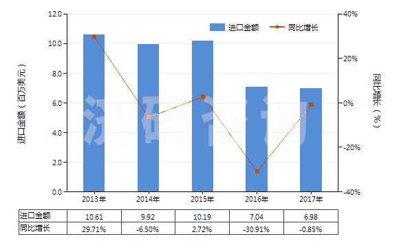 2013-2017年中國碳化硅(HS28492000)進(jìn)口總額及增速統(tǒng)計(jì)